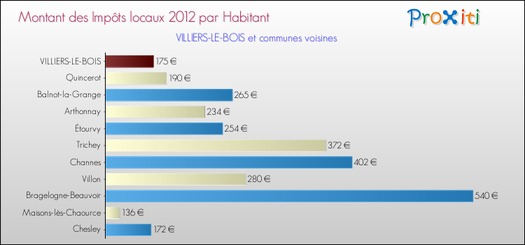 Montant des impôts locaux par Habitant pour VILLIERS-LE-BOIS et les communes proches Comparaison des impôts locaux par habitant pour VILLIERS-LE-BOIS et les communes voisines
