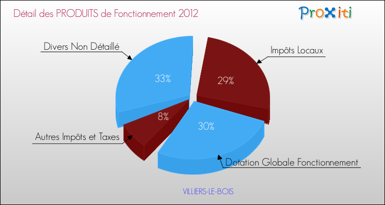 Décomposition du Budget de Fonctionnement 2012 de la commune de VILLIERS-LE-BOIS Budget de Fonctionnement 2012 pour la commune de VILLIERS-LE-BOIS