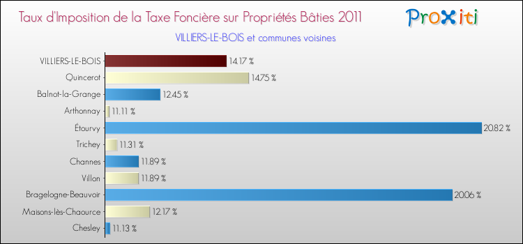 Taux d'imposition de la taxe foncière sur le bati 2011 pour VILLIERS-LE-BOIS et les communes proches Comparaison des taux d'imposition de la taxe foncière sur le bati 2011 pour VILLIERS-LE-BOIS et les communes voisines