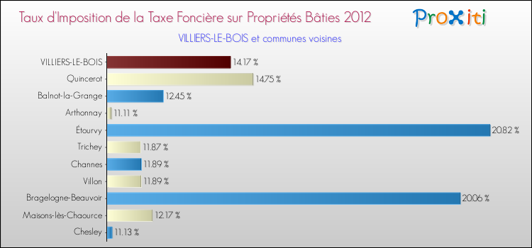 Taux d'imposition de la taxe foncière sur le bati 2012 pour VILLIERS-LE-BOIS et les communes proches Comparaison des taux d'imposition de la taxe foncière sur le bati 2012 pour VILLIERS-LE-BOIS et les communes voisines