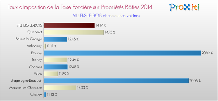 Taux d'imposition de la taxe foncière sur le bati 2014 pour VILLIERS-LE-BOIS et les communes proches Comparaison des taux d'imposition de la taxe foncière sur le bati 2014 pour VILLIERS-LE-BOIS et les communes voisines
