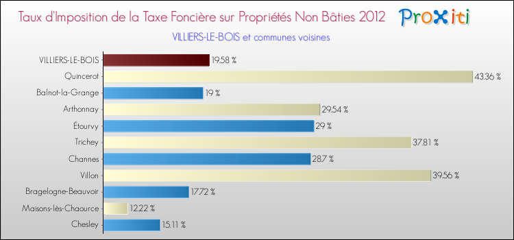 Taux d'imposition de la taxe foncière sur les immeubles et terrains non batis 2012 pour VILLIERS-LE-BOIS et les communes proches Comparaison des taux d'imposition de la taxe foncière sur les immeubles et terrains non batis 2012 pour VILLIERS-LE-BOIS et les communes voisines