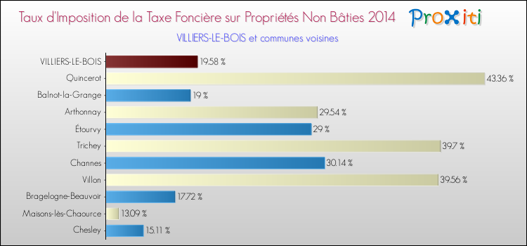 Taux d'imposition de la taxe foncière sur les immeubles et terrains non batis 2014 pour VILLIERS-LE-BOIS et les communes proches Comparaison des taux d'imposition de la taxe foncière sur les immeubles et terrains non batis 2014 pour VILLIERS-LE-BOIS et les communes voisines