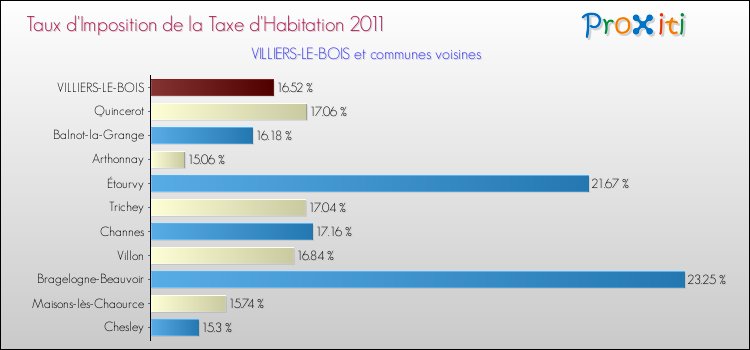 Taux d'imposition de la taxe d'habitation 2011 pour VILLIERS-LE-BOIS et les communes proches Comparaison des taux d'imposition de la taxe d'habitation 2011 pour VILLIERS-LE-BOIS et les communes voisines