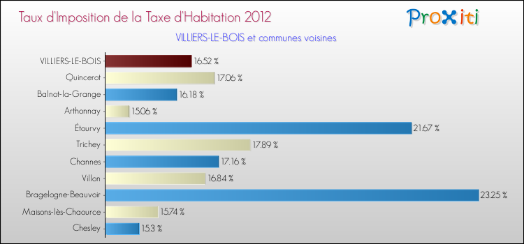 Taux d'imposition de la taxe d'habitation 2012 pour VILLIERS-LE-BOIS et les communes proches Comparaison des taux d'imposition de la taxe d'habitation 2012 pour VILLIERS-LE-BOIS et les communes voisines