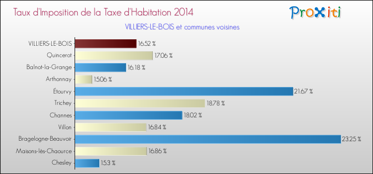 Taux d'imposition de la taxe d'habitation 2014 pour VILLIERS-LE-BOIS et les communes proches Comparaison des taux d'imposition de la taxe d'habitation 2014 pour VILLIERS-LE-BOIS et les communes voisines