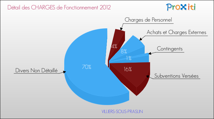 Décomposition des Charges de Fonctionnement 2012 de la commune de VILLIERS-SOUS-PRASLIN Charges de Fonctionnement 2012 pour la commune de VILLIERS-SOUS-PRASLIN