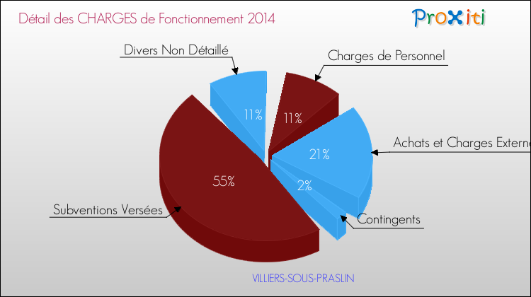 Décomposition des Charges de Fonctionnement 2014 de la commune de VILLIERS-SOUS-PRASLIN Charges de Fonctionnement 2014 pour la commune de VILLIERS-SOUS-PRASLIN