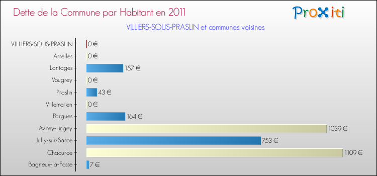 Dette par habitant de la commune en 2011 pour VILLIERS-SOUS-PRASLIN et les communes proches Comparaison de la dette par habitant de la commune en 2011 pour VILLIERS-SOUS-PRASLIN et les communes voisines