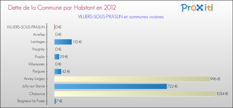 Dette par habitant de la commune en 2012 pour VILLIERS-SOUS-PRASLIN et les communes proches Comparaison de la dette par habitant de la commune en 2012 pour VILLIERS-SOUS-PRASLIN et les communes voisines
