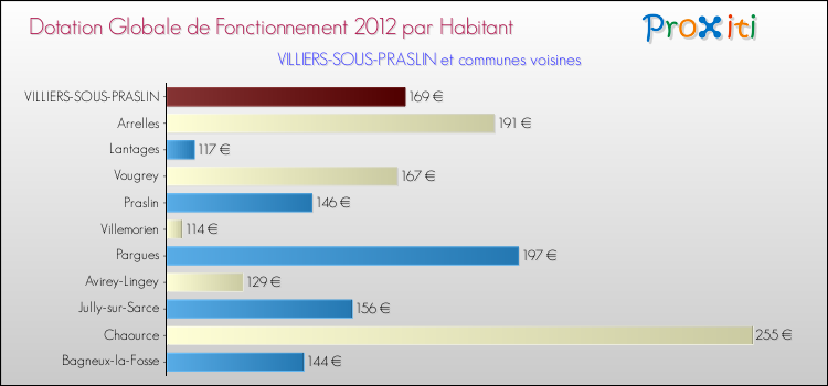 Montant des dotations globales de fonctionnement DGF par Habitant pour VILLIERS-SOUS-PRASLIN et les communes proches Comparaison des des dotations globales de fonctionnement DGF par habitant pour VILLIERS-SOUS-PRASLIN et les communes voisines
