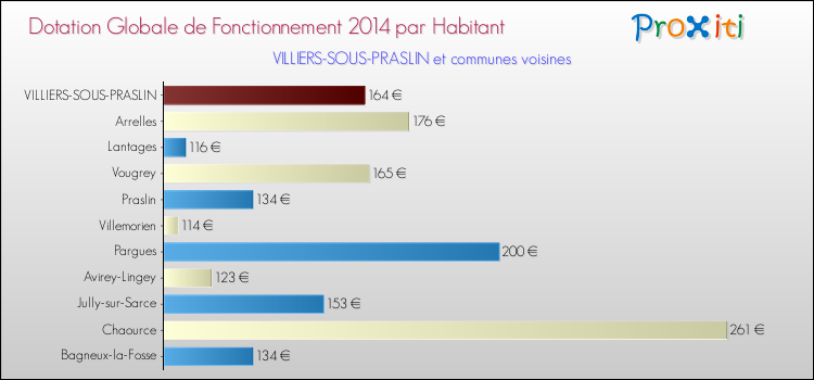 Montant des dotations globales de fonctionnement DGF par Habitant pour VILLIERS-SOUS-PRASLIN et les communes proches en 2014. Comparaison des des dotations globales de fonctionnement DGF par habitant pour VILLIERS-SOUS-PRASLIN et les communes voisines en 2014.