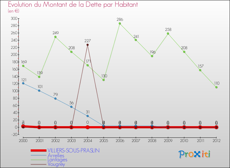 Evolution de la dette par habitant pour la commune de VILLIERS-SOUS-PRASLIN et les communes proches de 2000 à 2012 Comparaison de la dette par habitant pour VILLIERS-SOUS-PRASLIN et les communes voisines de 2000 à 2012