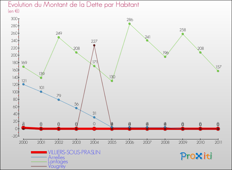 Evolution de la dette par habitant pour la commune de VILLIERS-SOUS-PRASLIN et les communes proches Comparaison de la dette par habitant pour VILLIERS-SOUS-PRASLIN et les communes voisines