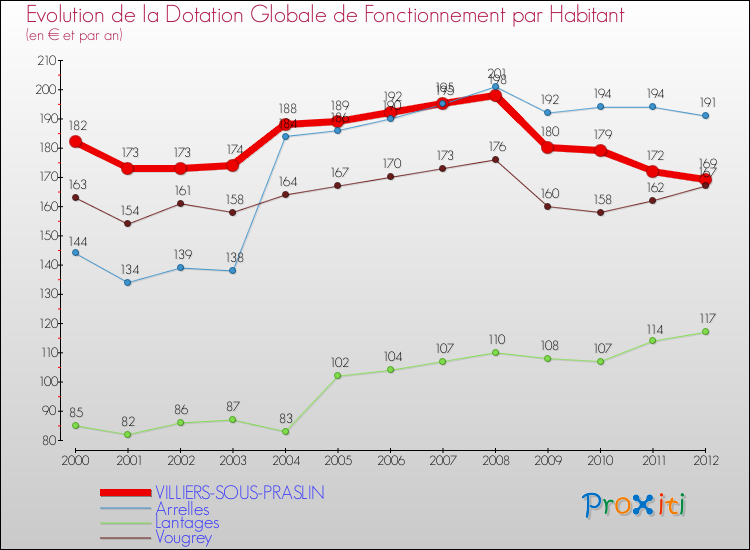 Evolution et montant de la dotation globale de fonctionnement par Habitant pour VILLIERS-SOUS-PRASLIN et les communes proches Comparaison des dotations globales de fonctionnement par habitant pour VILLIERS-SOUS-PRASLIN et les communes voisines