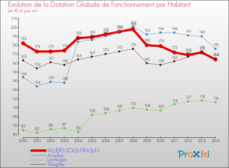 Evolution et montant de la dotation globale de fonctionnement par Habitant pour VILLIERS-SOUS-PRASLIN et les communes proches de 2000 à 2014. Comparaison des dotations globales de fonctionnement par habitant pour VILLIERS-SOUS-PRASLIN et les communes voisines de 2000 à 2014.