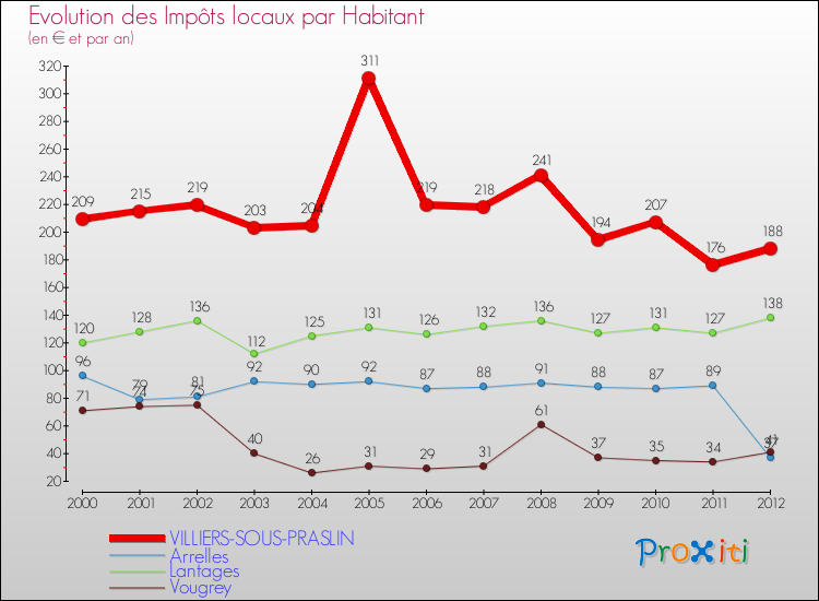 Evolution et montant des impôts locaux par Habitant pour VILLIERS-SOUS-PRASLIN et les communes proches Comparaison des impôts locaux par habitant pour VILLIERS-SOUS-PRASLIN et les communes voisines