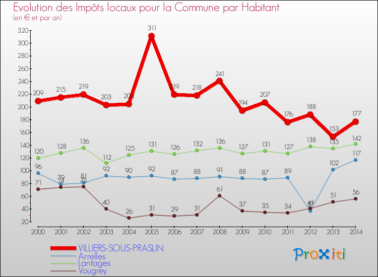 Evolution et montant des impôts locaux par Habitant pour VILLIERS-SOUS-PRASLIN et les communes proches de 2000 à 2014 Comparaison des impôts locaux par habitant pour VILLIERS-SOUS-PRASLIN et les communes voisines de 2000 à 2014