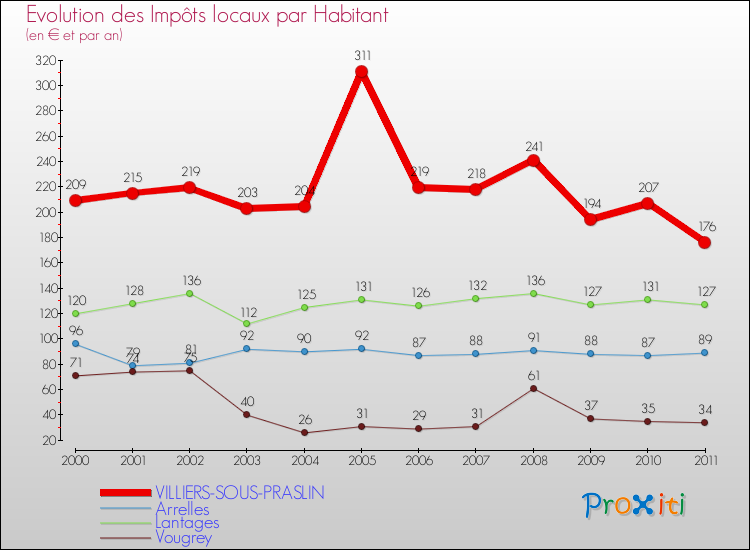Evolution et montant des impôts locaux par Habitant pour VILLIERS-SOUS-PRASLIN et les communes proches Comparaison des impôts locaux par habitant pour VILLIERS-SOUS-PRASLIN et les communes voisines