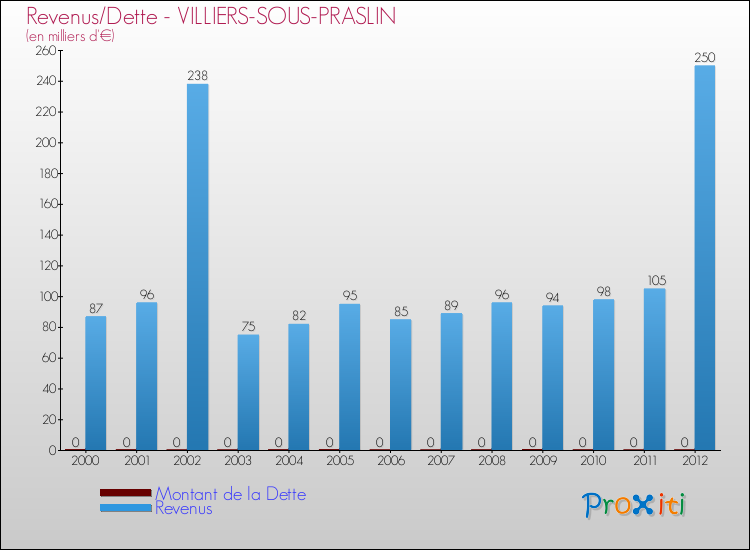 Evolution comparée de la dette et des revenus pour la commune de VILLIERS-SOUS-PRASLIN de 2000 à 2012 Comparaison de la dette et des revenus pour VILLIERS-SOUS-PRASLIN de 2000 à 2012