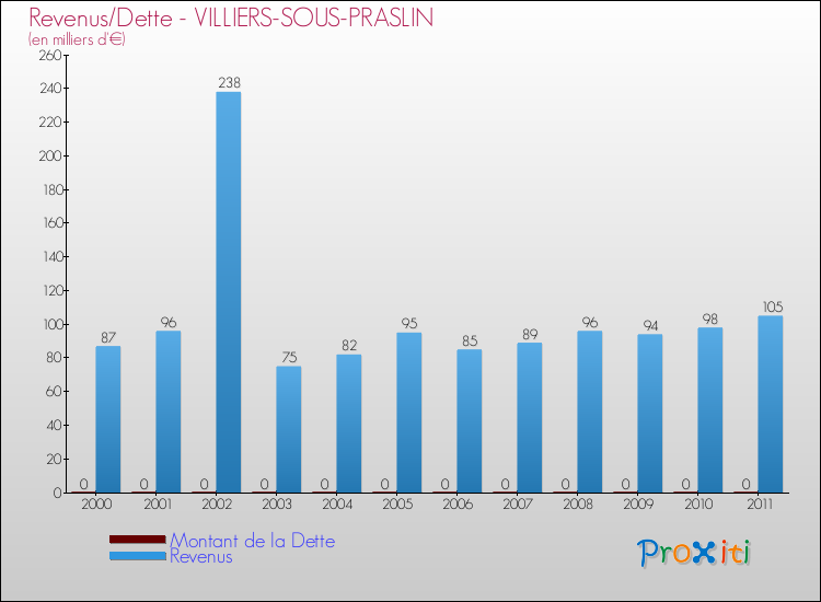 Evolution comparée de la dette et des revenus pour la commune de VILLIERS-SOUS-PRASLIN de 2000 à 2011 Comparaison de la dette et des revenus pour VILLIERS-SOUS-PRASLIN de 2000 à 2011