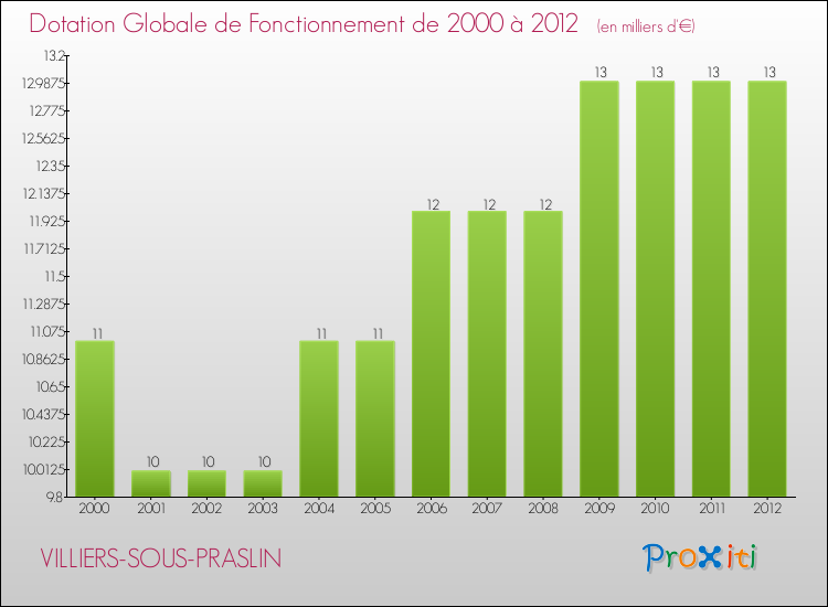 Evolution du montant de la Dotation Globale de Fonctionnement pour la commune de VILLIERS-SOUS-PRASLIN de 2000 à 2012 Evolution du montant de la Dotation Globale de Fonctionnement pour VILLIERS-SOUS-PRASLIN de 2000 à 2012