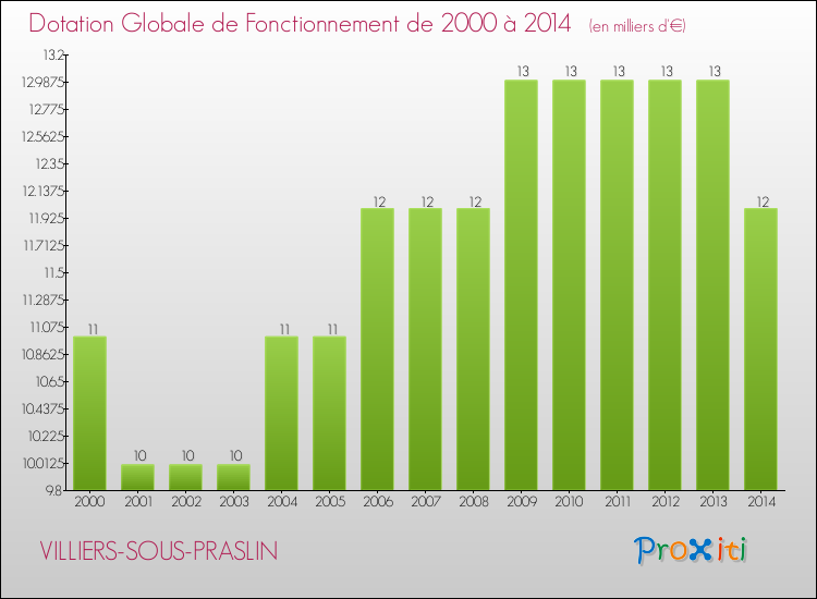 Evolution du montant de la Dotation Globale de Fonctionnement pour la commune de VILLIERS-SOUS-PRASLIN de 2000 à 2014 Evolution du montant de la Dotation Globale de Fonctionnement pour VILLIERS-SOUS-PRASLIN de 2000 à 2014