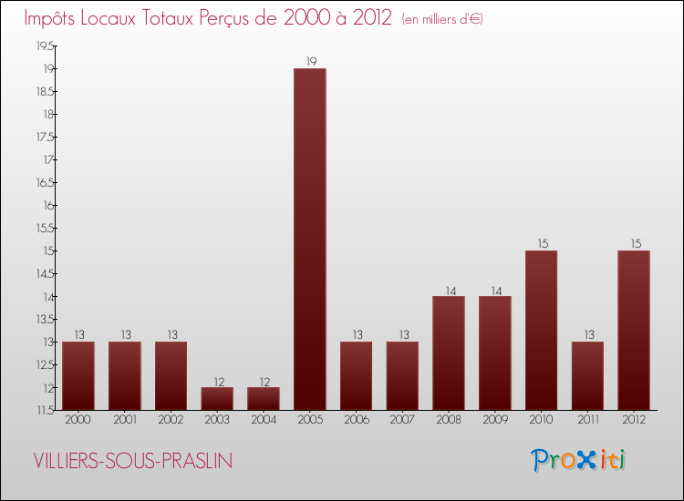 Evolution des Impôts Locaux pour la commune de VILLIERS-SOUS-PRASLIN de 2000 à 2012 Evolution des Impôts Locaux pour VILLIERS-SOUS-PRASLIN de 2000 à 2012