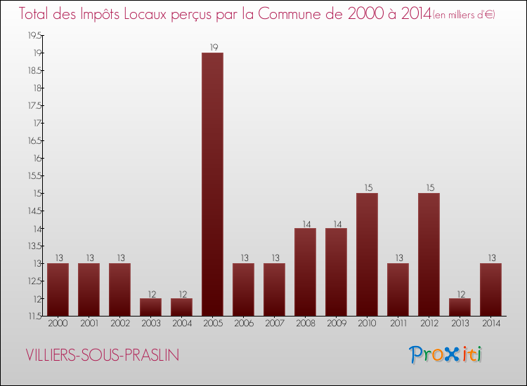 Evolution des Impôts Locaux pour la commune de VILLIERS-SOUS-PRASLIN de 2000 à 2014 Evolution des Impôts Locaux pour VILLIERS-SOUS-PRASLIN de 2000 à 2014