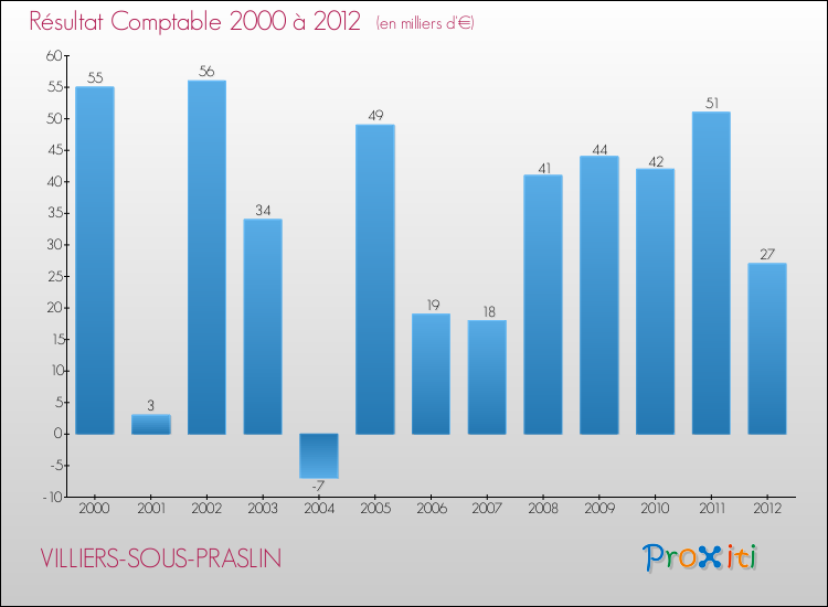 Evolution du résultat comptable pour la commune de VILLIERS-SOUS-PRASLIN de 2000 à 2012 Evolution du résultat comptable pour VILLIERS-SOUS-PRASLIN de 2000 à 2012