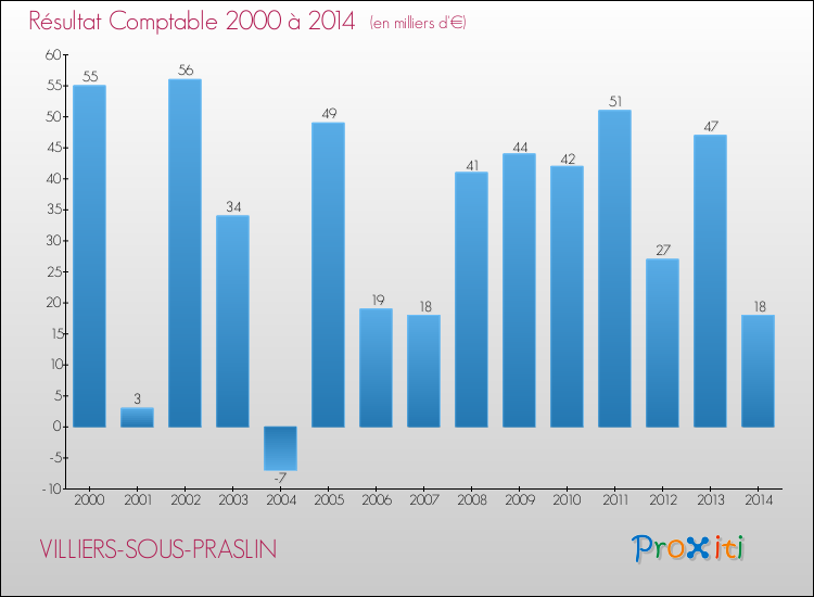 Evolution du résultat comptable pour la commune de VILLIERS-SOUS-PRASLIN de 2000 à 2014 Evolution du résultat comptable pour VILLIERS-SOUS-PRASLIN de 2000 à 2014