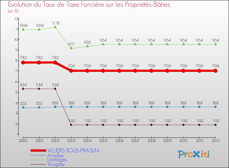 Evolution du taux de la taxe foncière sur le bati pour VILLIERS-SOUS-PRASLIN et les communes proches de 2000 à 2012 Comparaison des taux de taxe foncière sur le bati pour VILLIERS-SOUS-PRASLIN et les communes voisines de 2000 à 2012
