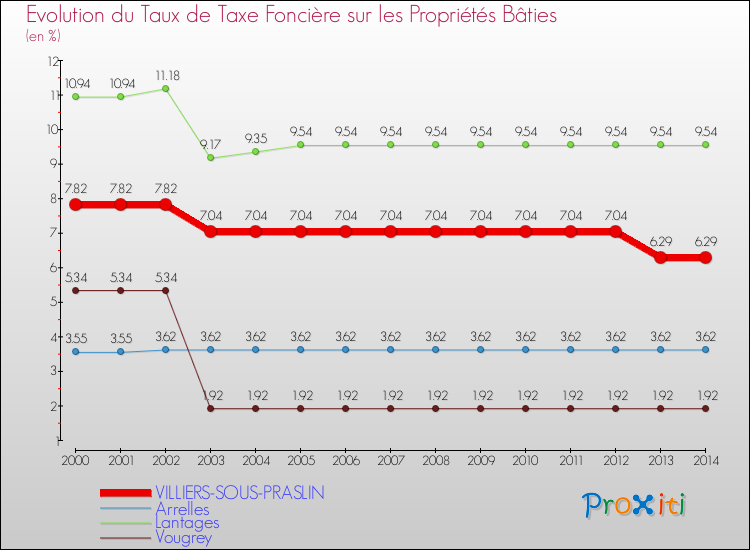 Evolution du taux de la taxe foncière sur le bati pour VILLIERS-SOUS-PRASLIN et les communes proches de 2000 à 2014 Comparaison des taux de taxe foncière sur le bati pour VILLIERS-SOUS-PRASLIN et les communes voisines de 2000 à 2014