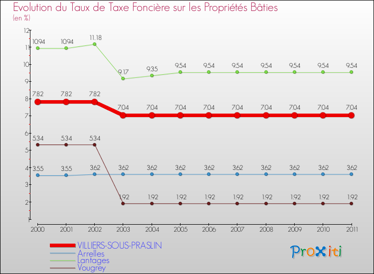 Evolution du taux de la taxe foncière sur le bati pour VILLIERS-SOUS-PRASLIN et les communes proches Comparaison des taux de taxe foncière sur le bati pour VILLIERS-SOUS-PRASLIN et les communes voisines