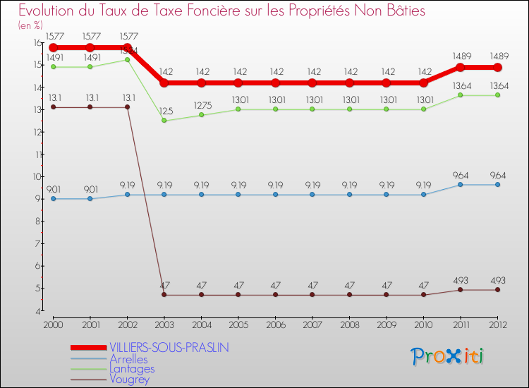Evolution du taux de la taxe foncière sur les immeubles et terrains non batis pour VILLIERS-SOUS-PRASLIN et les communes proches de 2000 à 2012 Comparaison des taux de la taxe foncière sur les immeubles et terrains non batis pour VILLIERS-SOUS-PRASLIN et les communes voisines de 2000 à 2012