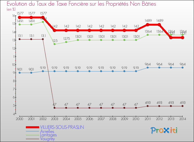 Evolution du taux de la taxe foncière sur les immeubles et terrains non batis pour VILLIERS-SOUS-PRASLIN et les communes proches de 2000 à 2014 Comparaison des taux de la taxe foncière sur les immeubles et terrains non batis pour VILLIERS-SOUS-PRASLIN et les communes voisines de 2000 à 2014