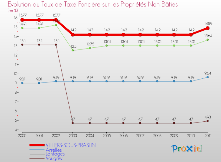 Evolution du taux de la taxe foncière sur les immeubles et terrains non batis pour VILLIERS-SOUS-PRASLIN et les communes proches Comparaison des taux de la taxe foncière sur les immeubles et terrains non batis pour VILLIERS-SOUS-PRASLIN et les communes voisines