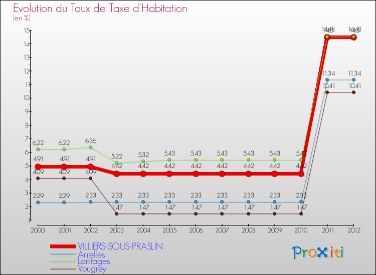 Evolution du taux de la taxe d'habitation pour VILLIERS-SOUS-PRASLIN et les communes proches Comparaison des taux de la taxe d'habitation pour VILLIERS-SOUS-PRASLIN et les communes voisines