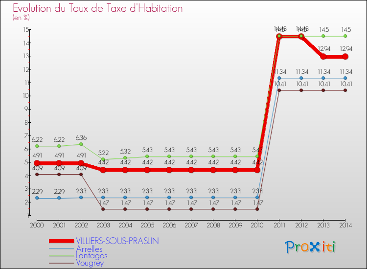 Evolution du taux de la taxe d'habitation pour VILLIERS-SOUS-PRASLIN et les communes proches de 2000 à 2014 Comparaison des taux de la taxe d'habitation pour VILLIERS-SOUS-PRASLIN et les communes voisines de 2000 à 2014