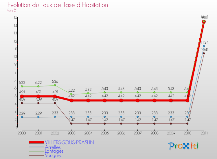Evolution du taux de la taxe d'habitation pour VILLIERS-SOUS-PRASLIN et les communes proches Comparaison des taux de la taxe d'habitation pour VILLIERS-SOUS-PRASLIN et les communes voisines