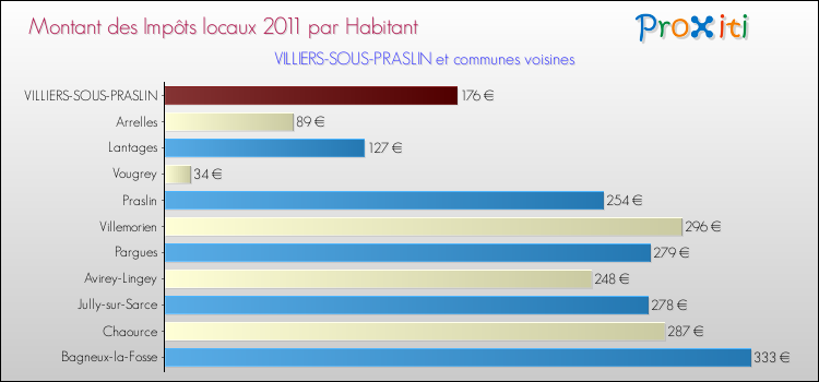 Montant des impôts locaux par Habitant pour VILLIERS-SOUS-PRASLIN et les communes proches Comparaison des impôts locaux par habitant pour VILLIERS-SOUS-PRASLIN et les communes voisines