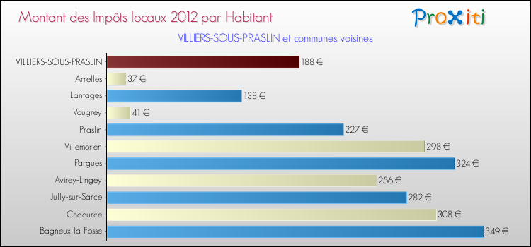 Montant des impôts locaux par Habitant pour VILLIERS-SOUS-PRASLIN et les communes proches Comparaison des impôts locaux par habitant pour VILLIERS-SOUS-PRASLIN et les communes voisines