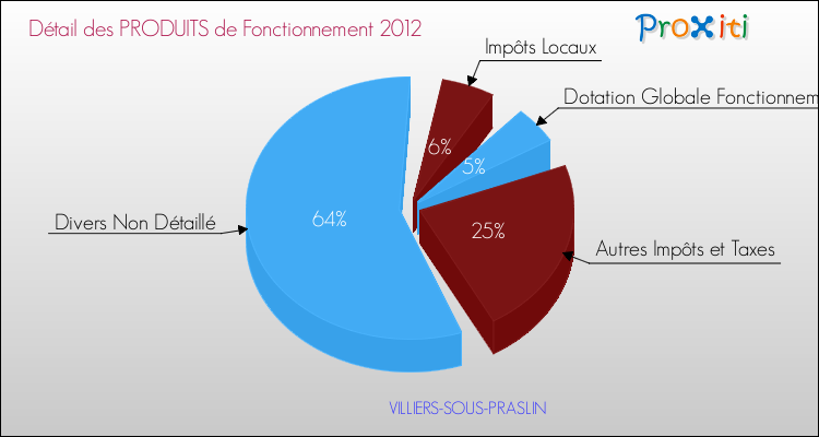 Décomposition du Budget de Fonctionnement 2012 de la commune de VILLIERS-SOUS-PRASLIN Budget de Fonctionnement 2012 pour la commune de VILLIERS-SOUS-PRASLIN