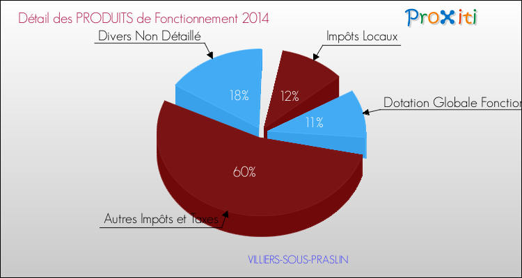 Décomposition du Budget de Fonctionnement 2014 de la commune de VILLIERS-SOUS-PRASLIN Budget de Fonctionnement 2014 pour la commune de VILLIERS-SOUS-PRASLIN
