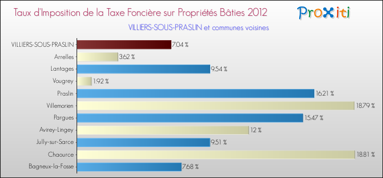 Taux d'imposition de la taxe foncière sur le bati 2012 pour VILLIERS-SOUS-PRASLIN et les communes proches Comparaison des taux d'imposition de la taxe foncière sur le bati 2012 pour VILLIERS-SOUS-PRASLIN et les communes voisines
