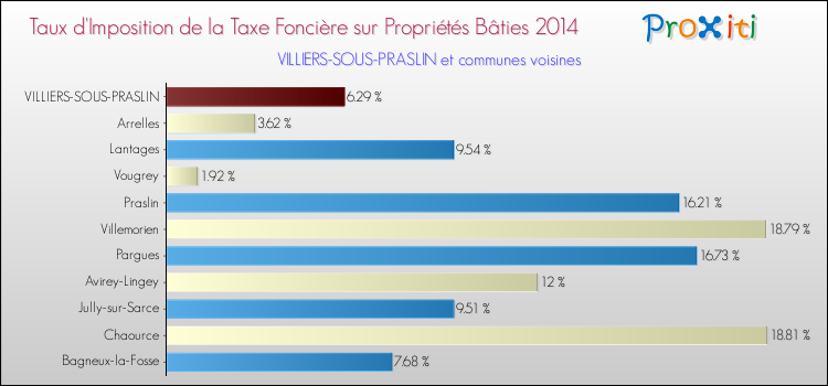 Taux d'imposition de la taxe foncière sur le bati 2014 pour VILLIERS-SOUS-PRASLIN et les communes proches Comparaison des taux d'imposition de la taxe foncière sur le bati 2014 pour VILLIERS-SOUS-PRASLIN et les communes voisines