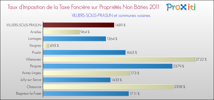 Taux d'imposition de la taxe foncière sur les immeubles et terrains non batis 2011 pour VILLIERS-SOUS-PRASLIN et les communes proches Comparaison des taux d'imposition de la taxe foncière sur les immeubles et terrains non batis 2011 pour VILLIERS-SOUS-PRASLIN et les communes voisines