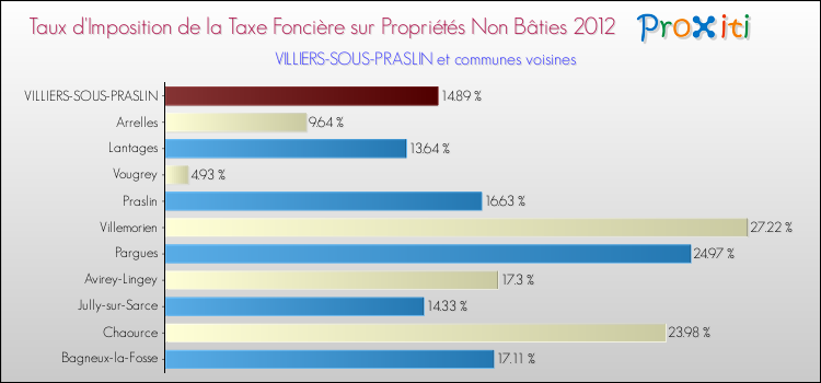 Taux d'imposition de la taxe foncière sur les immeubles et terrains non batis 2012 pour VILLIERS-SOUS-PRASLIN et les communes proches Comparaison des taux d'imposition de la taxe foncière sur les immeubles et terrains non batis 2012 pour VILLIERS-SOUS-PRASLIN et les communes voisines