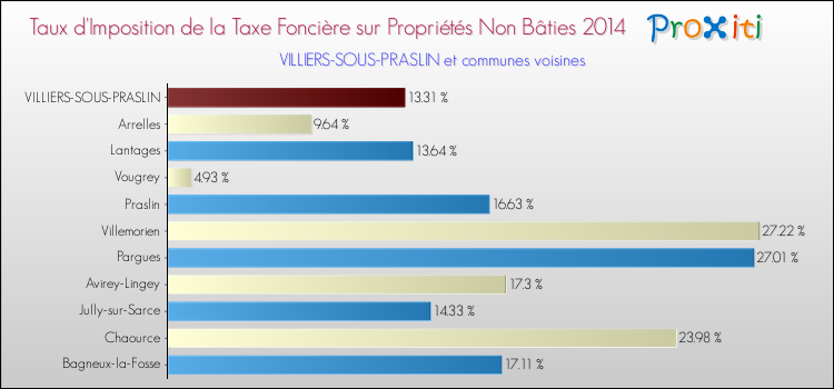 Taux d'imposition de la taxe foncière sur les immeubles et terrains non batis 2014 pour VILLIERS-SOUS-PRASLIN et les communes proches Comparaison des taux d'imposition de la taxe foncière sur les immeubles et terrains non batis 2014 pour VILLIERS-SOUS-PRASLIN et les communes voisines