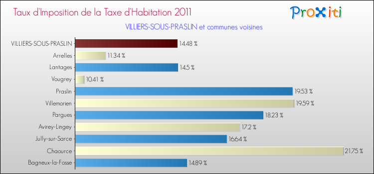 Taux d'imposition de la taxe d'habitation 2011 pour VILLIERS-SOUS-PRASLIN et les communes proches Comparaison des taux d'imposition de la taxe d'habitation 2011 pour VILLIERS-SOUS-PRASLIN et les communes voisines